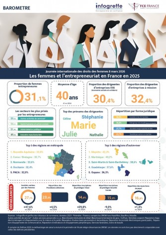 Femmes entrepreneures en 2025